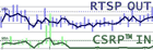 Locus CSRP Traffic Pattern